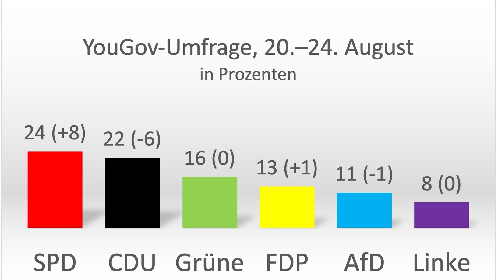 Grafik: Journal21.ch (in Klammern +/- im Vergleich zur Juli-Umfrage)