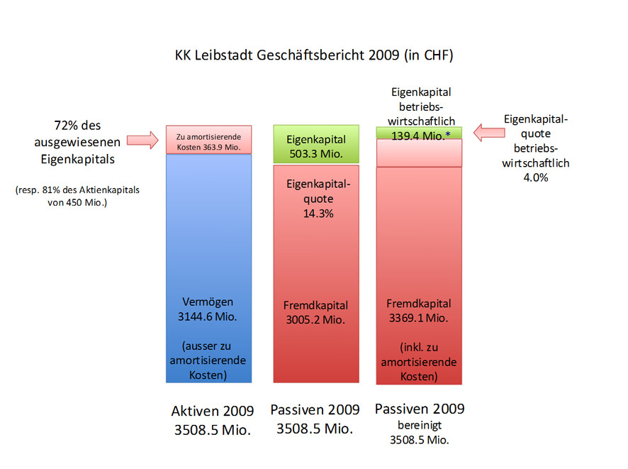 KK Leibstadt Geschäftsbericht 2009