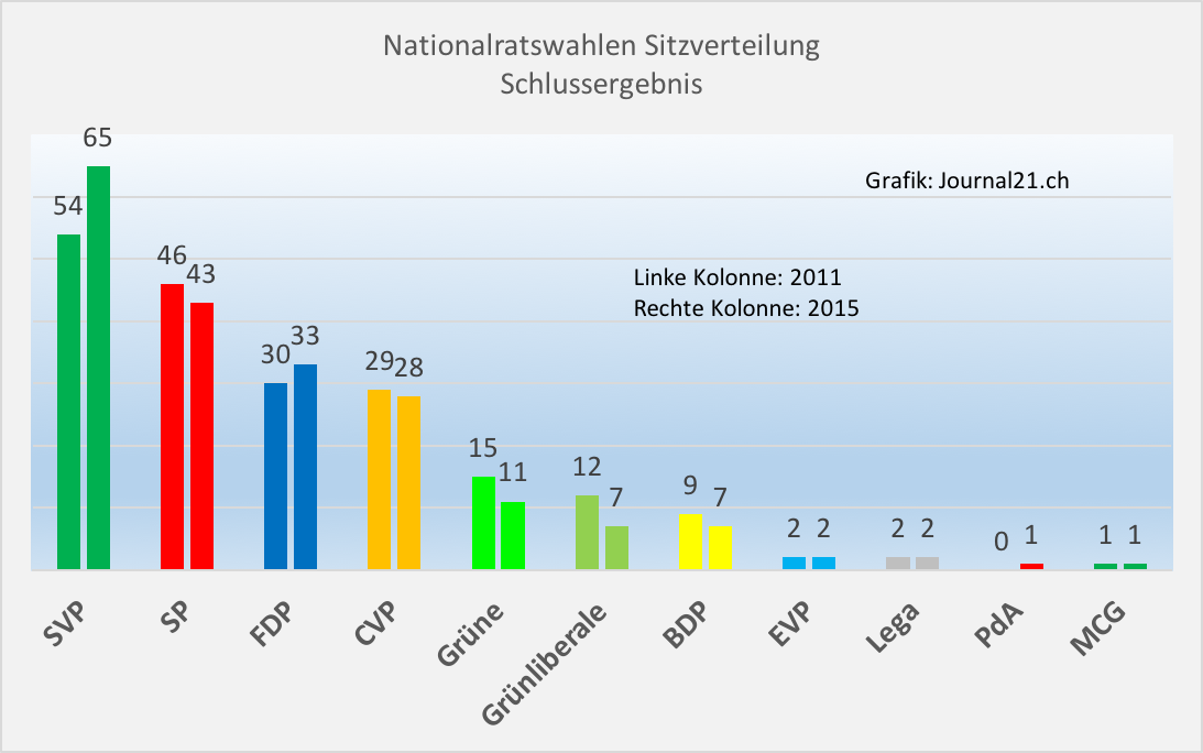 2015: "Historischer Sieg" für die SVP bei den National- und Ständeratswahlen. Seit Einführung des Proporzes im Jahr 1919 hat noch die eine Partei so viele Stimmen geholt. Mit einem Wähleranteil von 29,4 Prozent übertrifft sie gar ihr Rekordergebnis von 2007. Die SP kommt auf einen Wähleranteil von 18,8 Prozent, die FDP auf 14,4 Prozent und die CVP auf 11,6 Prozent. Die Grünen, die Grünliberalen und die BDP verlieren. 