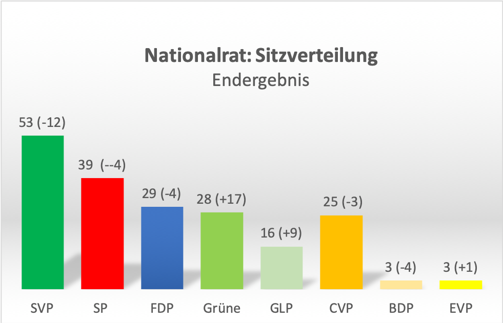 Nationalrat, Sitzverteilung (Grafik: Journal21)