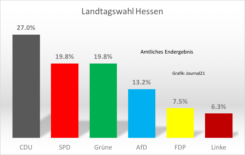 CDU: -11,3%; SPD: - 10,9%; Grüne: -8,7%; AfD: +9%; FDP: +2,5%; Linie: +1,1%
