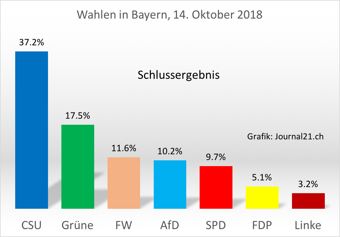 CSU: -10.5%; Grüne: +8.9%; FW: +2.6%; AfD: +10.2%; SPD: -10.9%; FDP: +1.8%; Linke: +1.1%