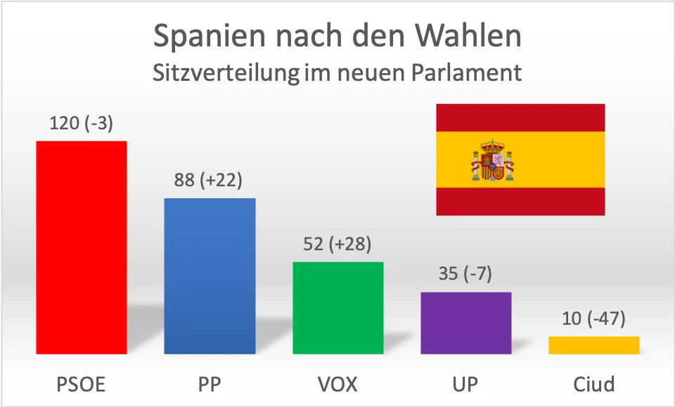 PSOE=Sozialistische spanische Arbeiterpartei; PP=Konservative Volkspartei; VOX=Rechtsradikale Partei; UP=Linke Unidad Popular; Ciud=Rechtsbürgerliche Ciudadanos; Grafik: Journal21.ch
