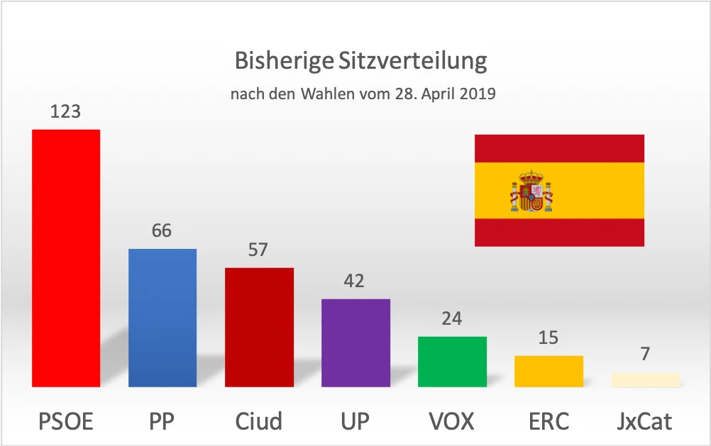 PSOE=Sozialistische spanische Arbeiterpartei; PP=Konservative Volkspartei; Ciud=Ciudadanos, rechtsbürgerlich; UP=Unidad Popular, Linkspartei; VOX=rechtsextrem; ERC=Republikanische Linke Kataloniens; JxCat=Zusammen für Katalonien (Grafik: J21)
