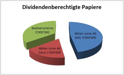 Dividendenberechtigte Papiere der Lorze AG nach einer erfolgreichen Emission der Bodmerscheine. 