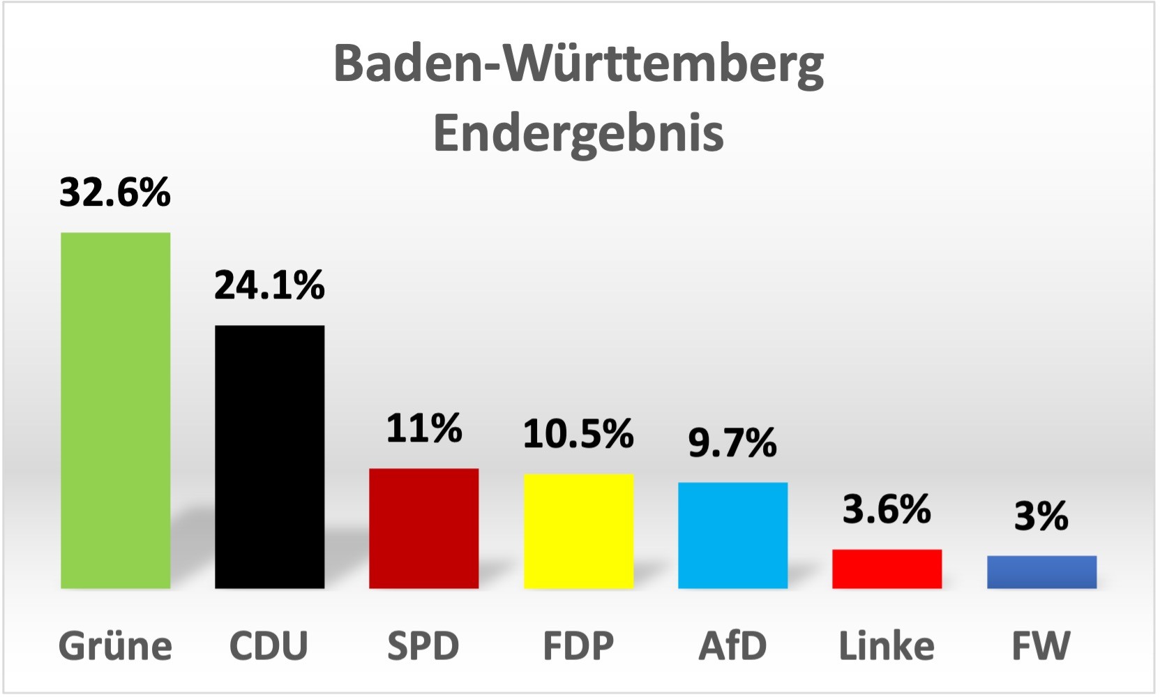 Grüne: +2,3% – CDU: -2,9% - SPD: -1,7% – FDP: +2,2% - AfD: -5,4% - Linke: +0,7% - Freie Wähler+3,0% - (Grafik: Journal21.ch)