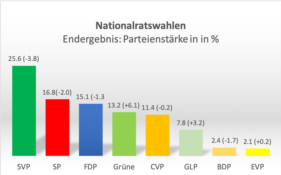 Nationalrat, Parteienstärke (Grafik: Journal21)