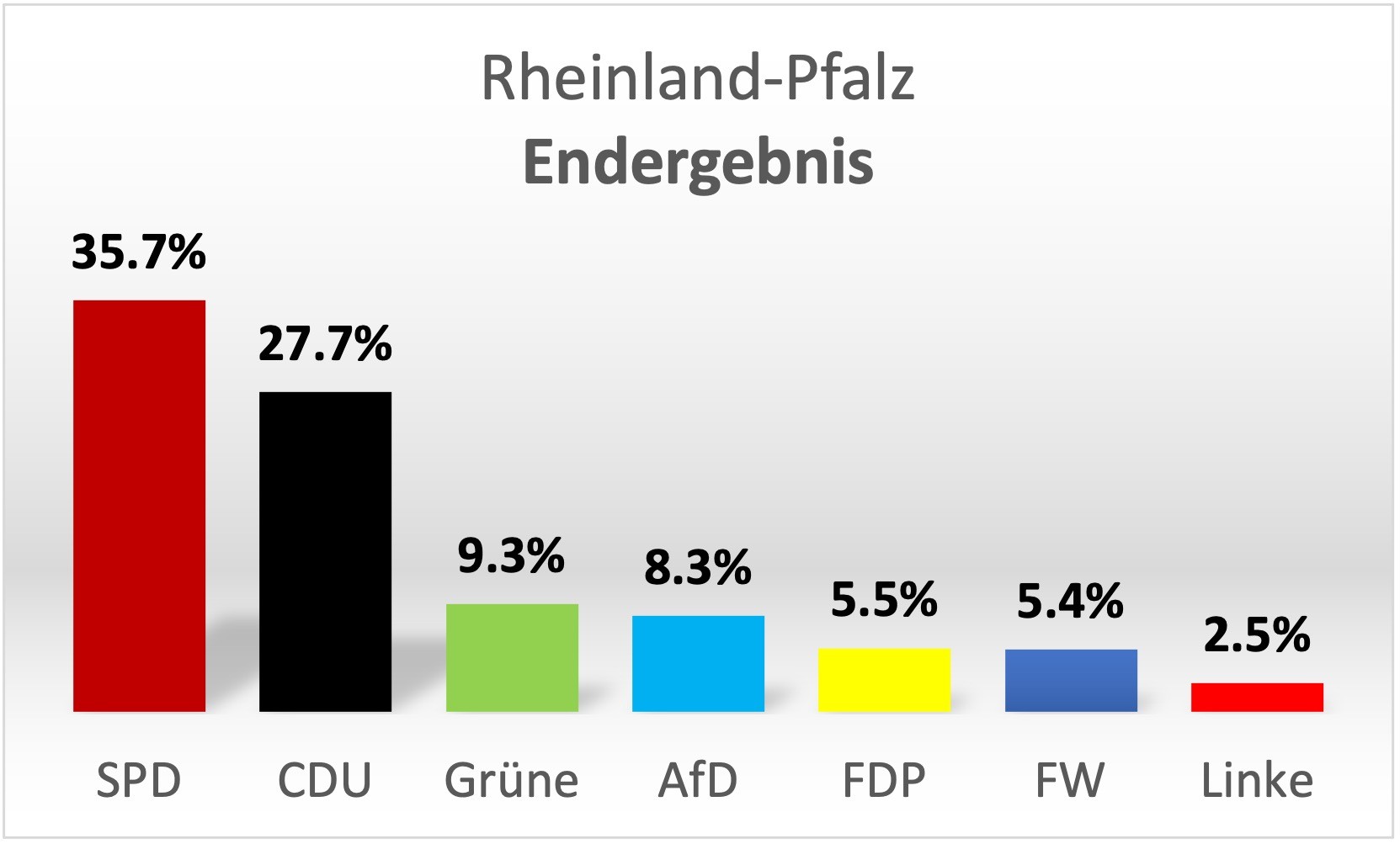 SPD: -0,5% - CDU: -4,1% - Grüne: +4,0% - AfD: -4,3% - FDP: +0,7% - Freie Wähler: +3,2% - Linke: -0,3%  - (Grafik: Journal21.ch)