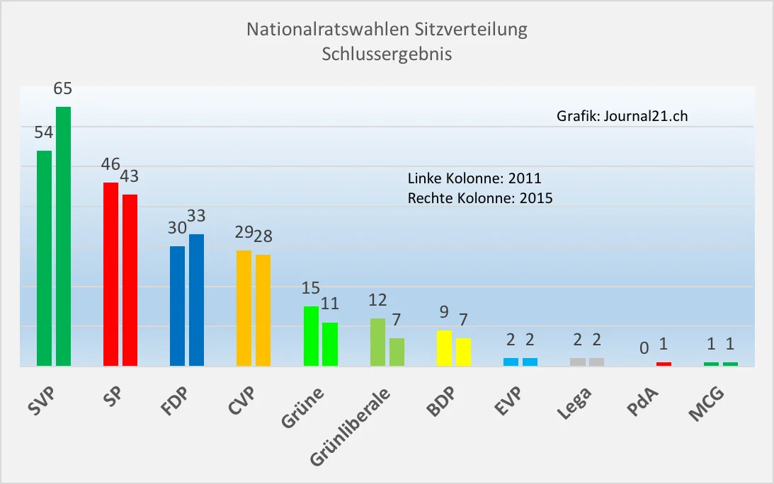 2015: «Historischer Sieg» für die SVP bei den National- und Ständeratswahlen. Seit Einführung des Proporzes im Jahr 1919 hat noch die eine Partei so viele Stimmen geholt. Mit einem Wähleranteil von 29,4 Prozent übertrifft sie gar ihr Rekordergebnis von 2007. Die SP kommt auf einen Wähleranteil von 18,8 Prozent, die FDP auf 14,4 Prozent und die CVP auf 11,6 Prozent. Die Grünen, die Grünliberalen und die BDP verlieren. 