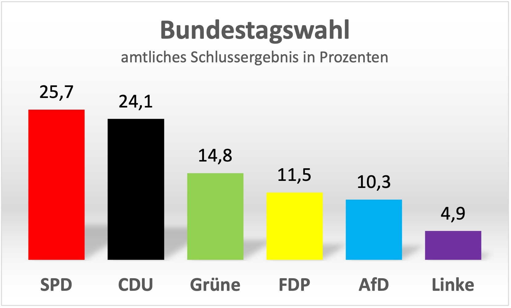 SPD +5,2 %; CDU -8,8 %; Grüne +5,9 %; FDP +0,8 %; AfD -2,3 %; Linke -4,3 % (Grafik J21)