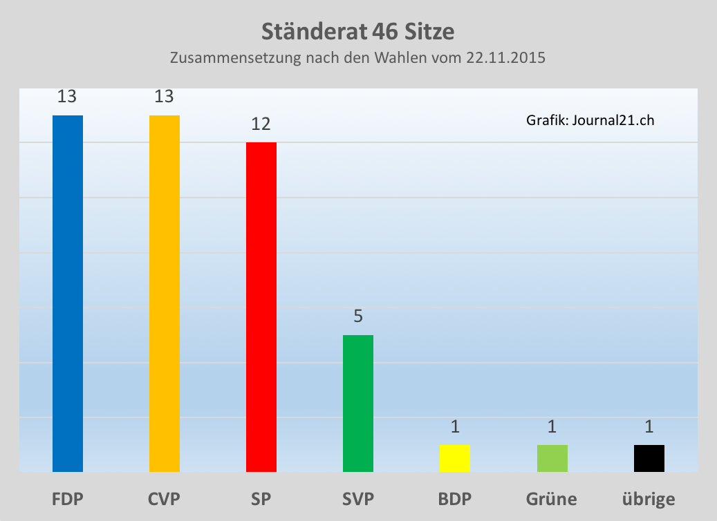 FDP: +2; CVP: +1; SP: +1; SVP: (-); BDP: (-); Grüne: -1; übrige: (-); Grünliberale: -2