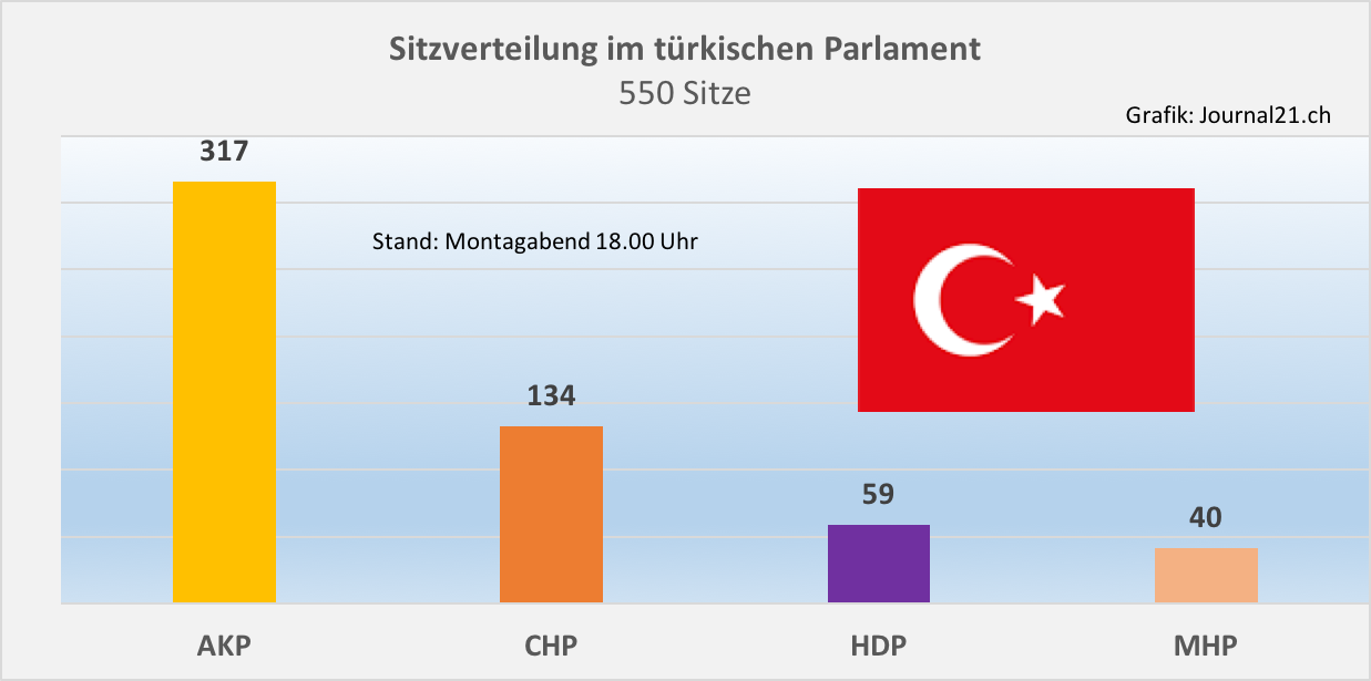 AKP: + 59; CHP: + 3; HDP: -21; MHP: - 39