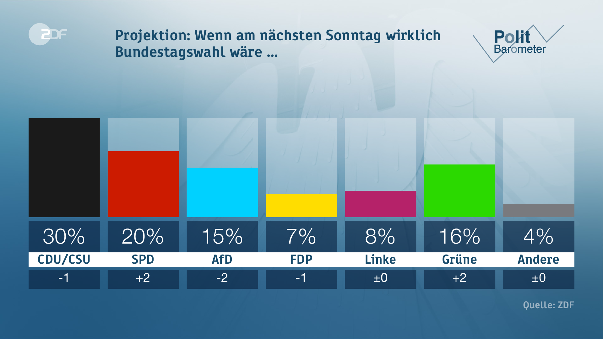 ZDF-Politbarometer
