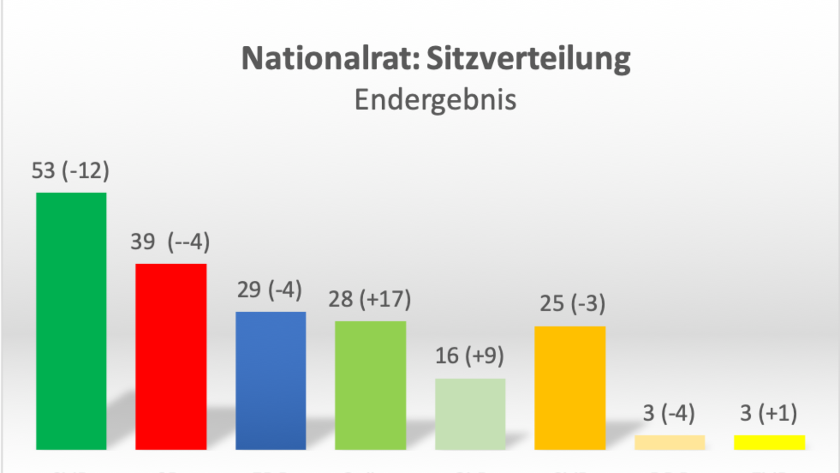 Nationalrat, Sitzverteilung (Grafik: Journal21)