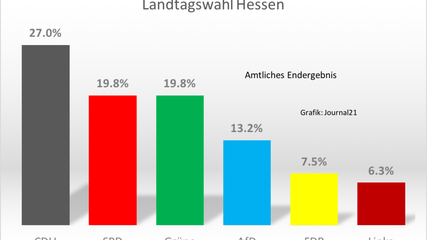 CDU: -11,3%; SPD: - 10,9%; Grüne: -8,7%; AfD: +9%; FDP: +2,5%; Linie: +1,1%