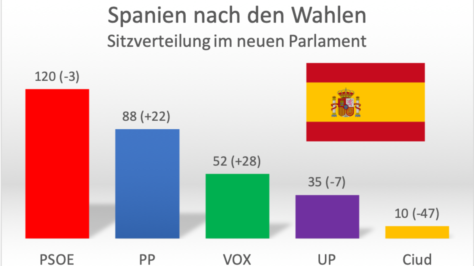 PSOE=Sozialistische spanische Arbeiterpartei; PP=Konservative Volkspartei; VOX=Rechtsradikale Partei; UP=Linke Unidad Popular; Ciud=Rechtsbürgerliche Ciudadanos; Grafik: Journal21.ch