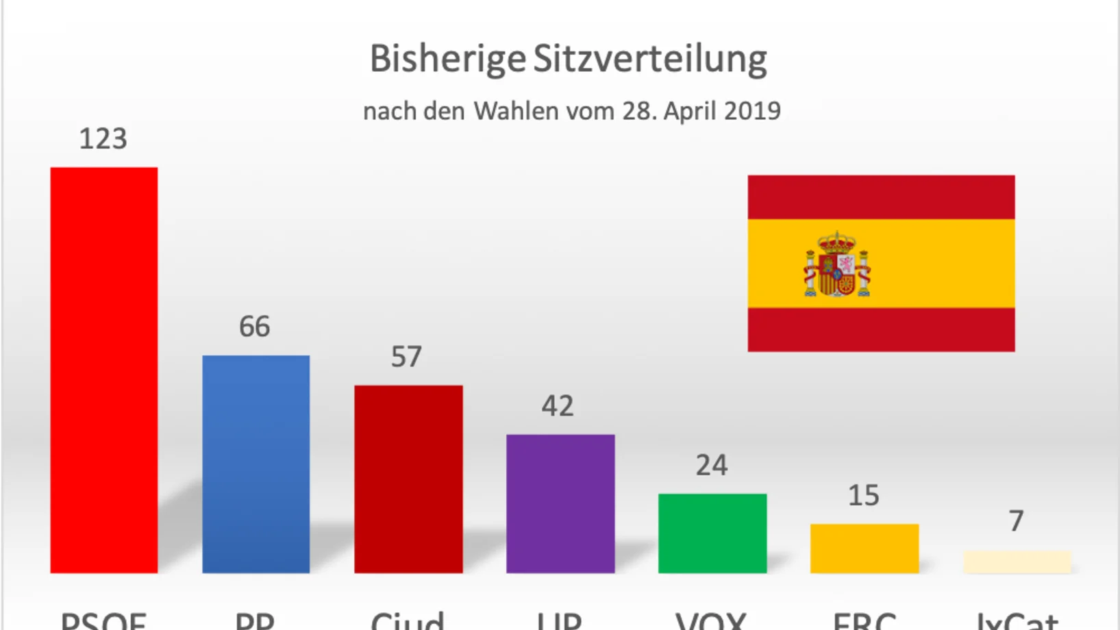 PSOE=Sozialistische spanische Arbeiterpartei; PP=Konservative Volkspartei; Ciud=Ciudadanos, rechtsbürgerlich; UP=Unidad Popular, Linkspartei; VOX=rechtsextrem; ERC=Republikanische Linke Kataloniens; JxCat=Zusammen für Katalonien (Grafik: J21)